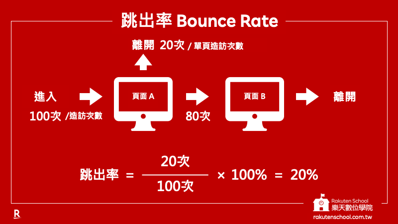 跳出率 Bounce Rate 計算範例