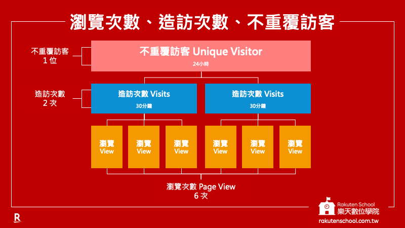 用圖例表示「瀏覽次數 Page View 、造訪次數 Visits、不重覆訪客 Unique Visitor」三者關係