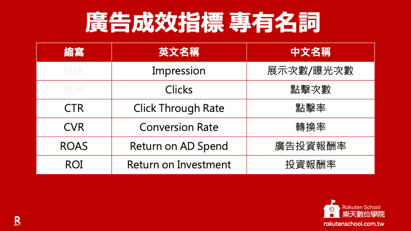 廣告成效指標專有名詞：Impression、Clicks、CTR、CVR、ROAS、ROI