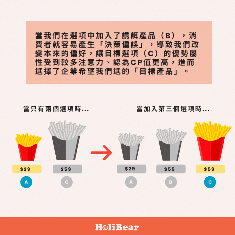 行銷誘餌效應心理學