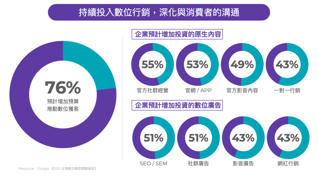 數位行銷深化消費者溝通