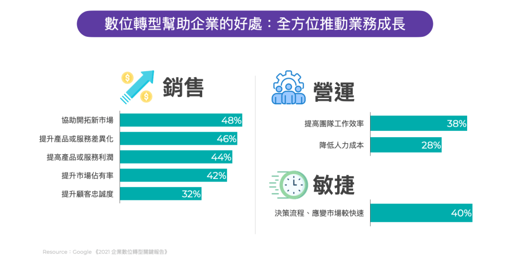 數位轉型幫企業業務成長