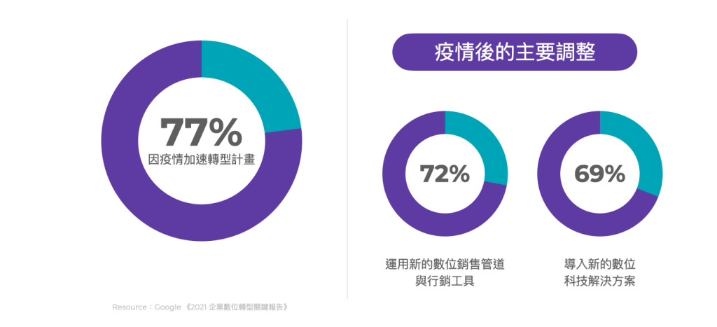 疫情後的主要調整