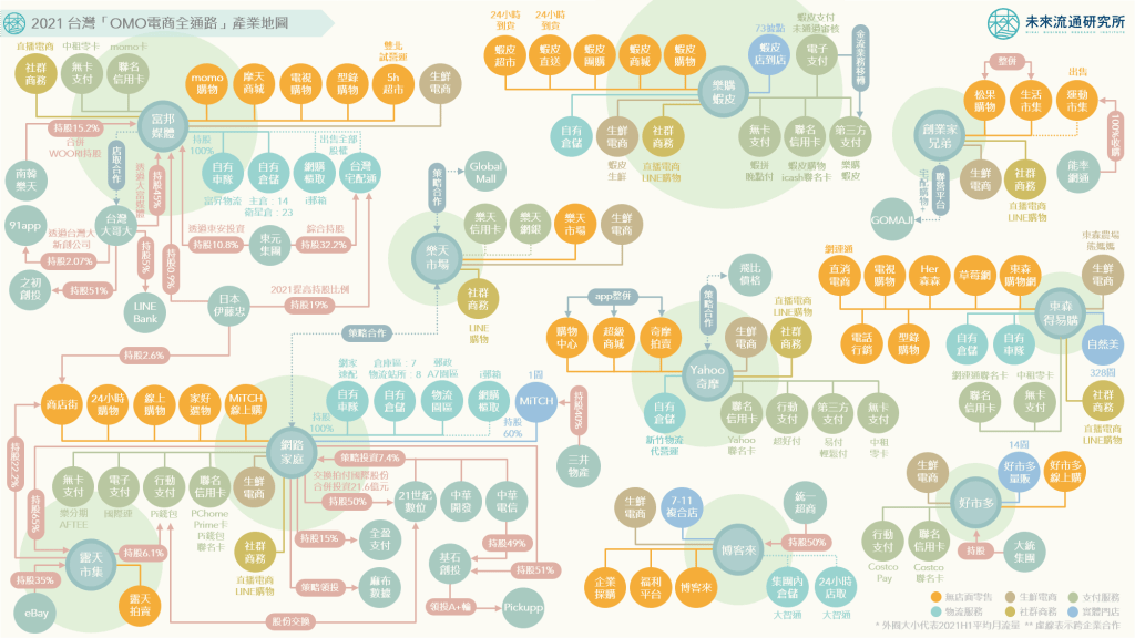 2021台灣「OMO電商全通路」產業地圖