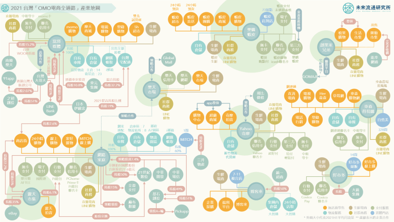 2021台灣「OMO電商全通路」產業地圖