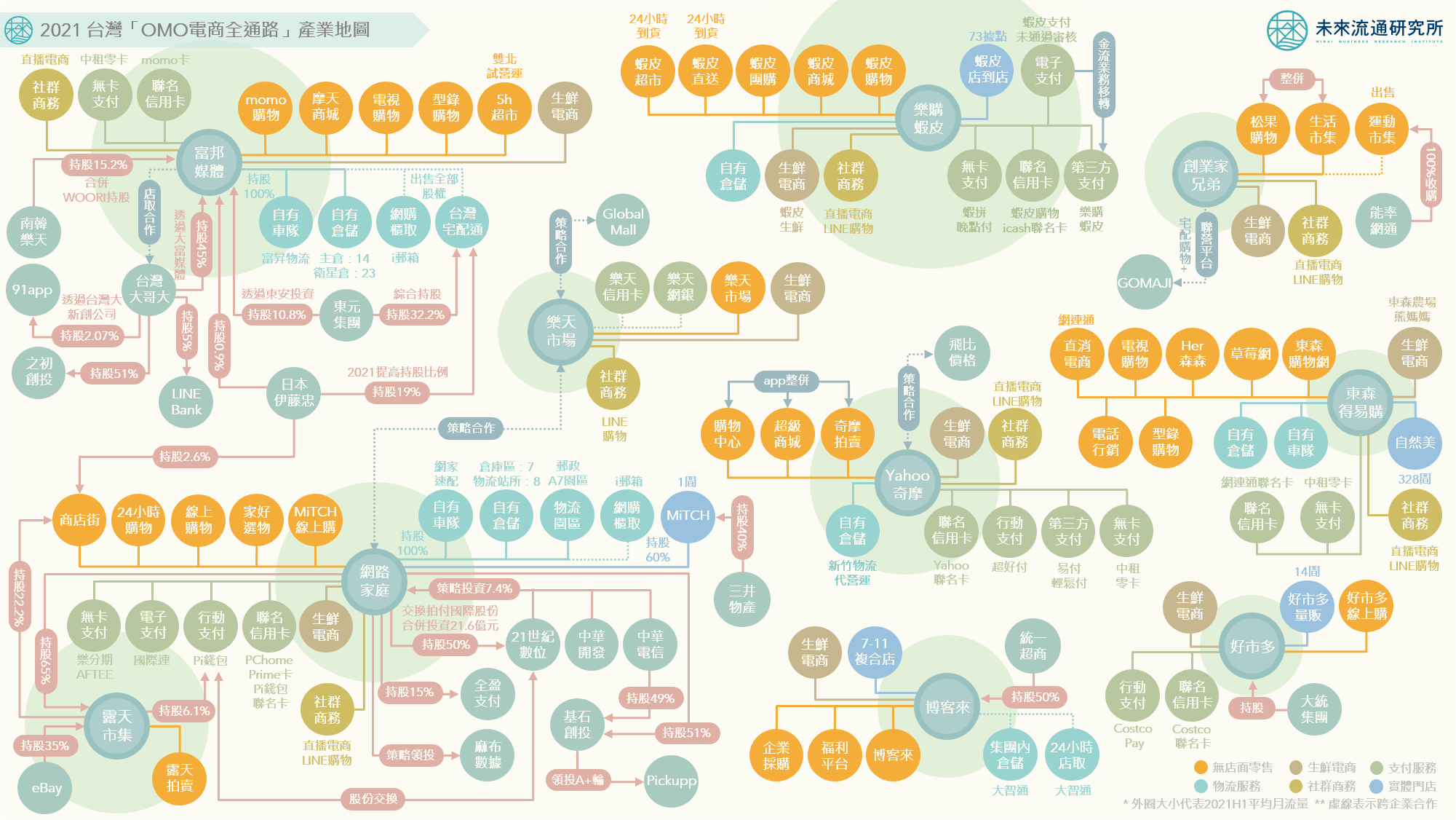 2021台灣「OMO電商全通路」產業地圖