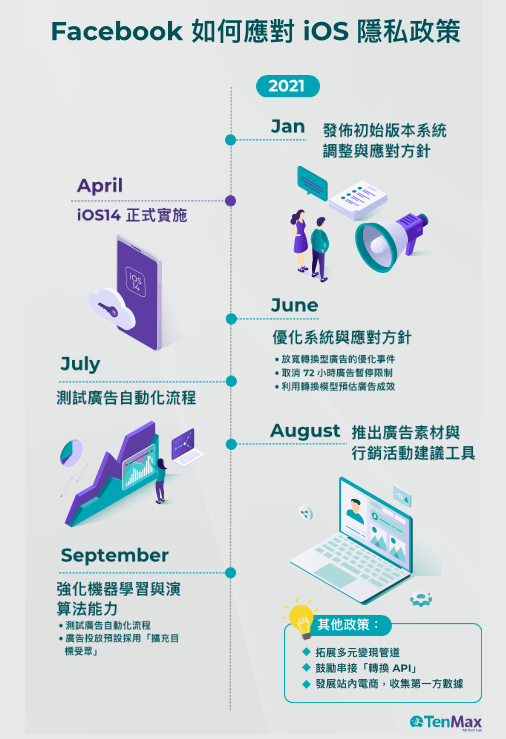 Facebook 如何應對 iOS 隱私政策