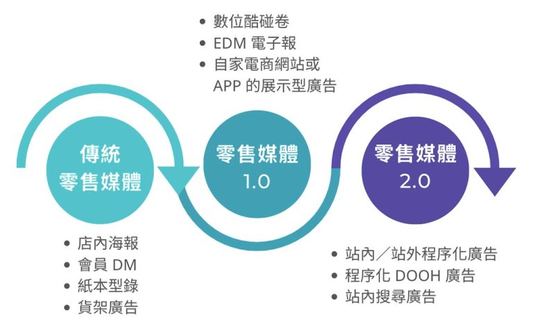 零售媒體三階段
