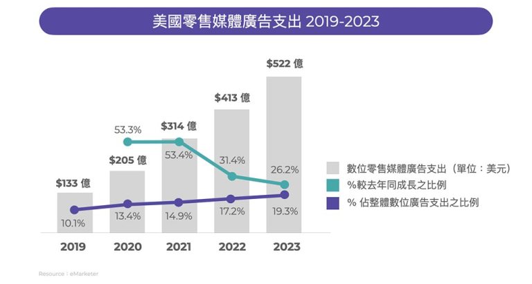 美國零售媒體廣告支出 2019-2023