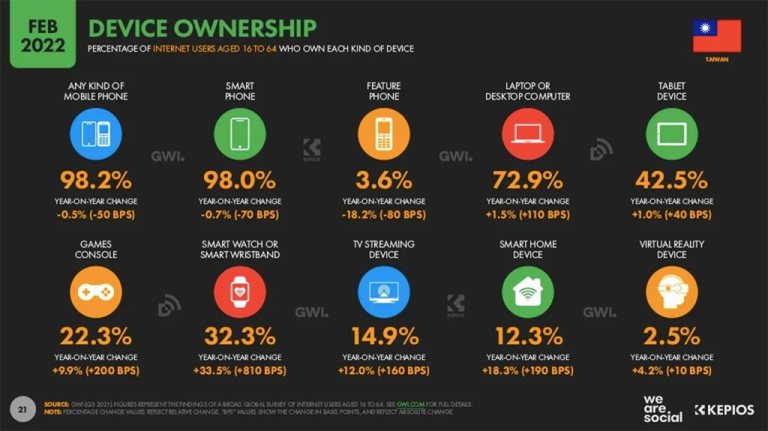 Source：DATAREPORTAL,《Digital 2022: Taiwan》。