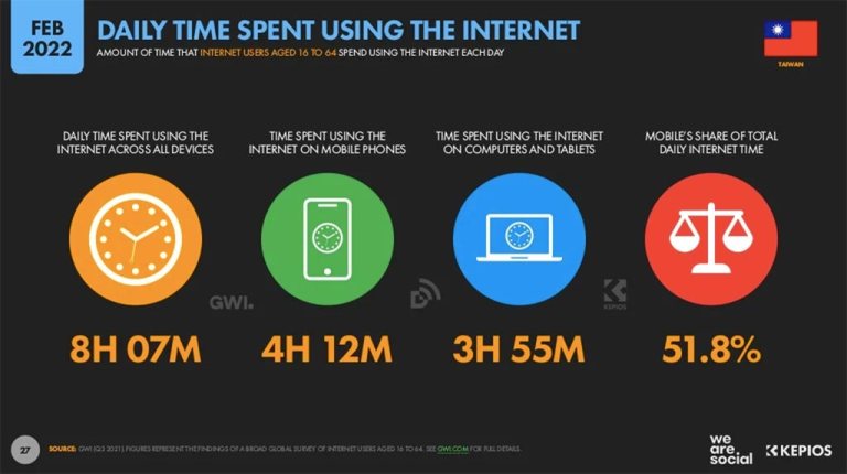 Source：DATAREPORTAL,《Digital 2022: Taiwan》。
