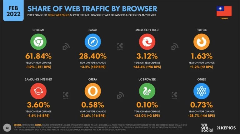 Source：DATAREPORTAL,《Digital 2022: Taiwan》。