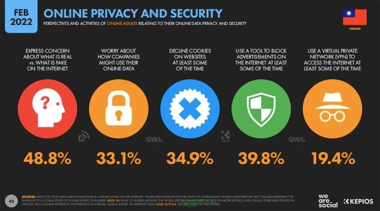Source：DATAREPORTAL,《Digital 2022: Taiwan》。