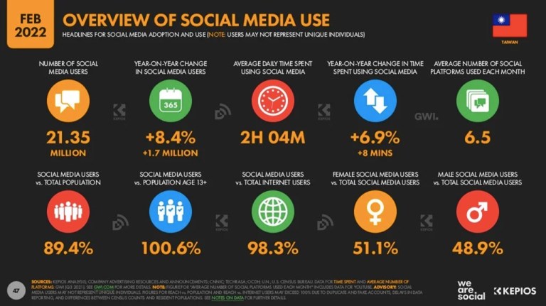 Source：DATAREPORTAL,《Digital 2022: Taiwan》。