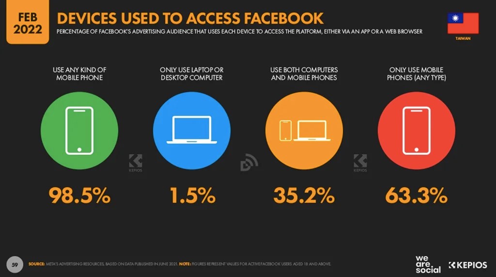 Source：DATAREPORTAL,《Digital 2022: Taiwan》。