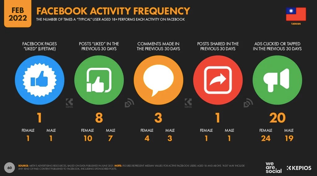 Source：DATAREPORTAL,《Digital 2022: Taiwan》。