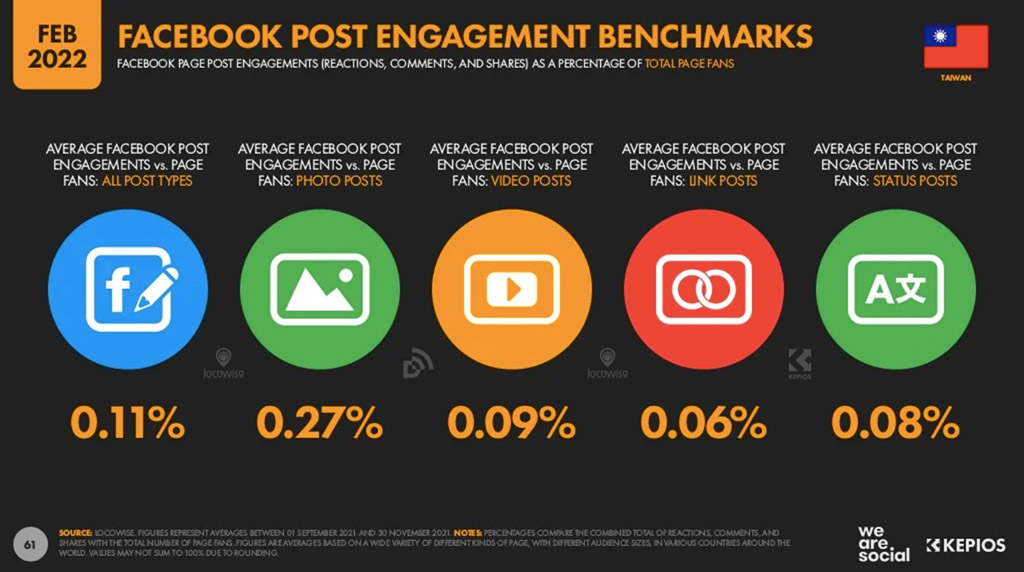 Source：DATAREPORTAL,《Digital 2022: Taiwan》。