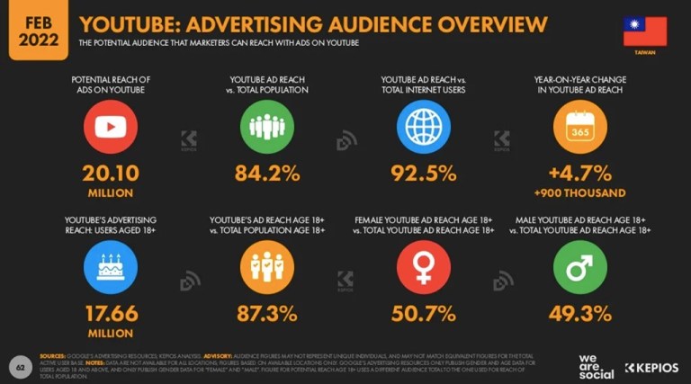 Source：DATAREPORTAL,《Digital 2022: Taiwan》。