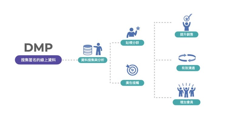 DMP 搜集匿名的線上資料，幫助品牌方追蹤未知訪客，並利用廣告接觸，以達成業務目標。