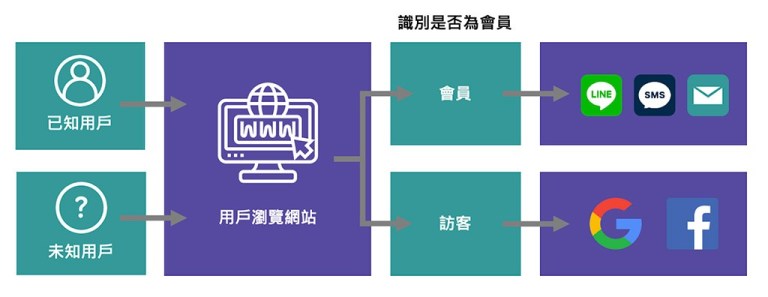 CDP 整合 CRM & DMP 的功用，透過資料匹配技術，精準辨識消費者。