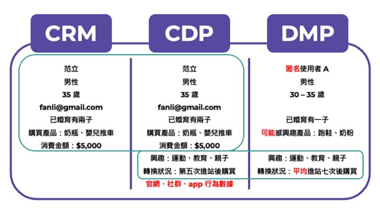 CRM, CDP, DMP 的區別。