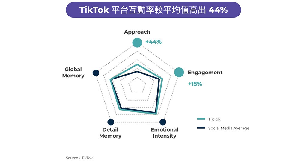 此時的 TikTok，類似於早期的 Facebook，社群內充滿活水、互動熱絡。
