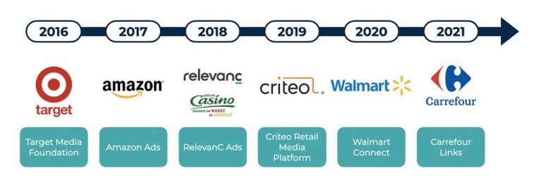 Amazon 早於 2017 年開始發展零售媒體廣告，其後各零售商紛紛跟上。