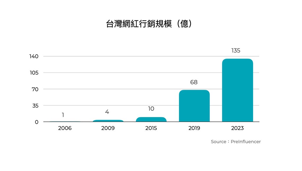 台灣網紅行銷規劃(億)