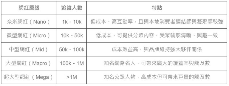 網紅生態層級細分，品牌可依據自家的品牌定位、行銷目標，選擇適合的網紅類型。