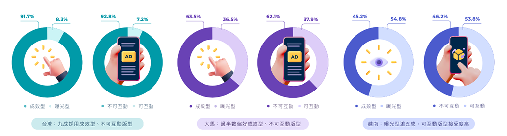 Source: 《2022 創意廣告版型趨勢報告：台馬越 Rich Media 關鍵洞察＆產業應用指南》