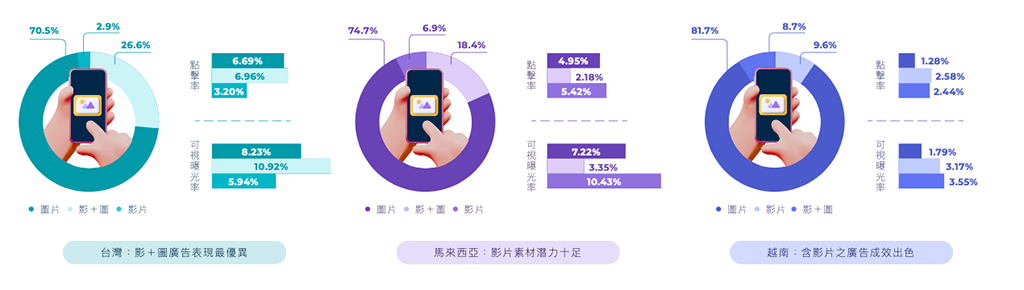 Source: 《2022 創意廣告版型趨勢報告：台馬越 Rich Media 關鍵洞察＆產業應用指南》