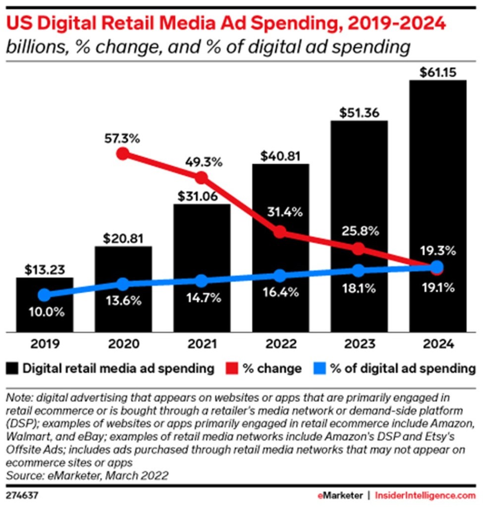 Source: eMarketer
