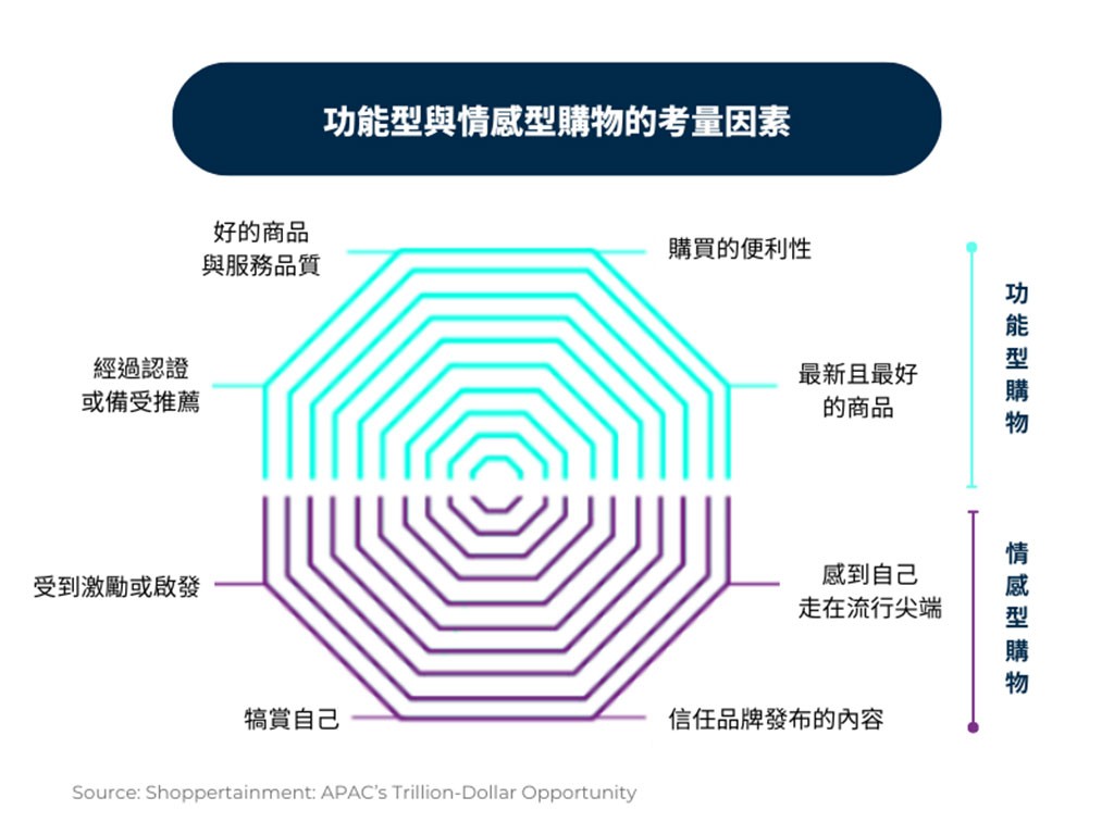 Source:Shoppertainment:APAC's Trillion-Dollar Opportunity