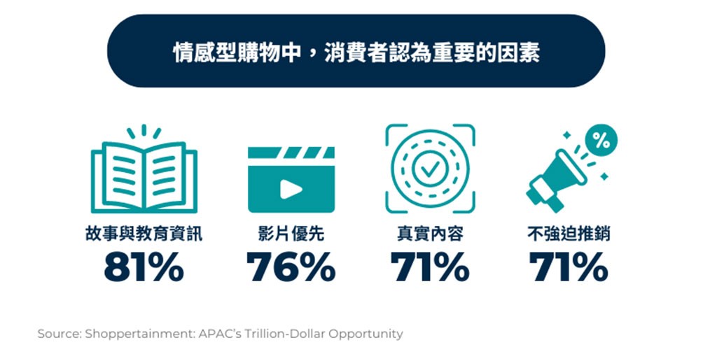 Source:Shoppertainment:APAC's Trillion-Dollar Opportunity