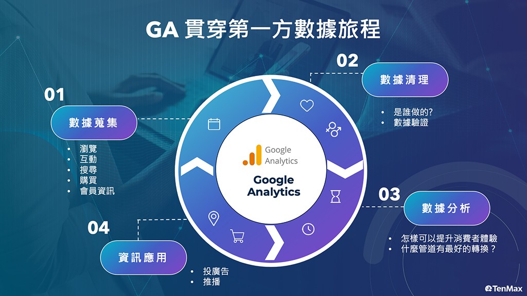 GA貫穿第一方數據旅程