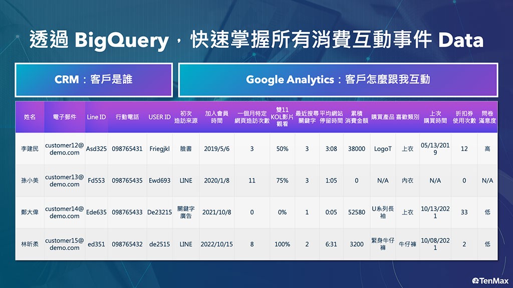 GA4 搭配 BigQuery，永久保存、高效運用第一方數據。