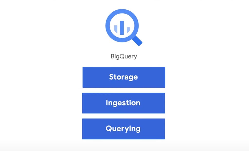 BigQuery 可做到資料儲存、分析和查詢。圖片來源：Google Cloud。