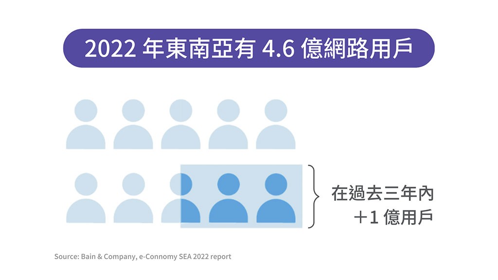 Source:Bain & Company,e-Conomy SEA 2022 report