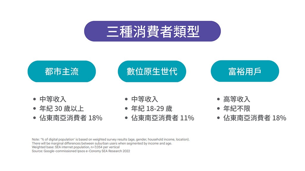 Note:'% of digital population' is based on weighted survey results (age, gender, household income, location). There will be marginal differences between suburban users when segmented by income and age. Weighted base: SEA internet population, n=7,054 per vertical Source: Google-commissioned Ipsos e-Conomy SEA Research 2022