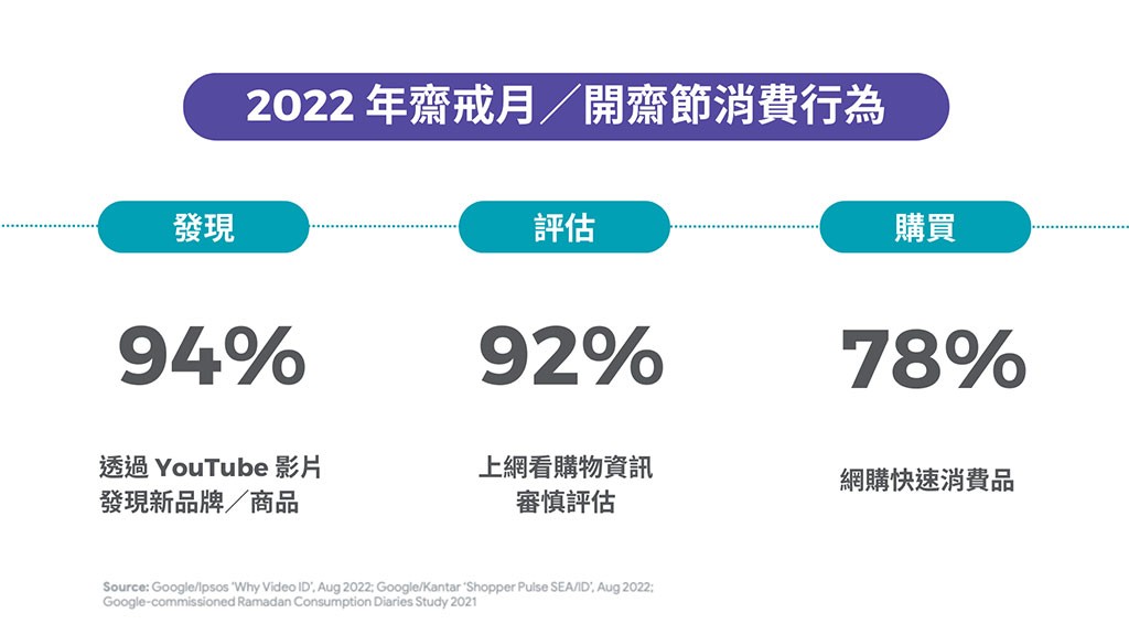 Source: Think with Google, Navigating Ramadan with Digital 2023