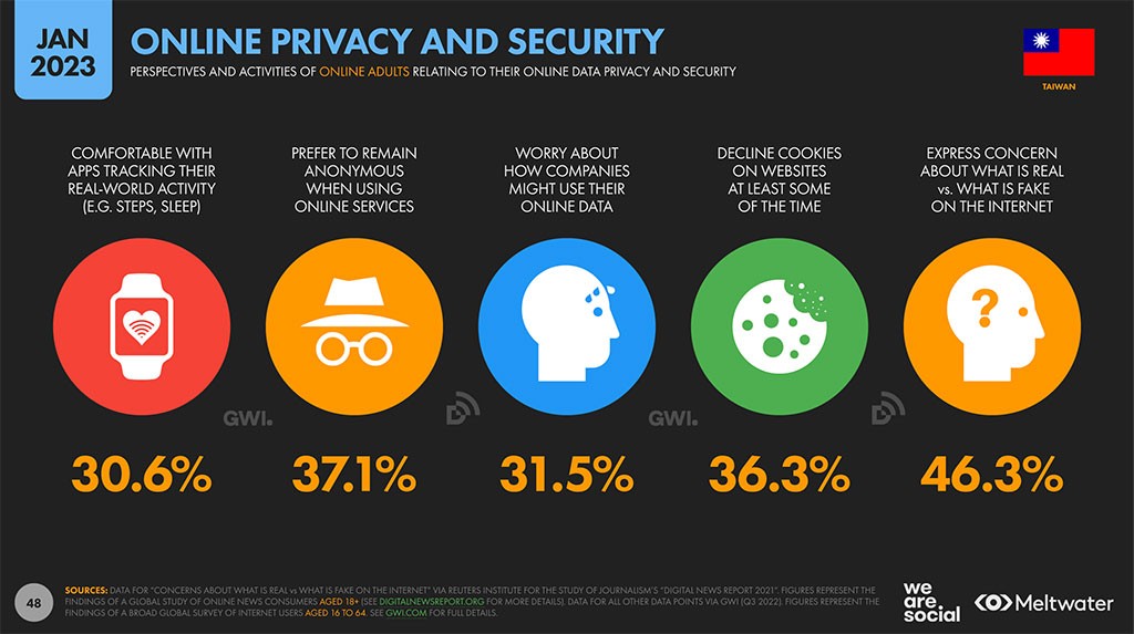 網路隱私意識：避免 Cookie 追蹤比例高，待開發新追蹤方式