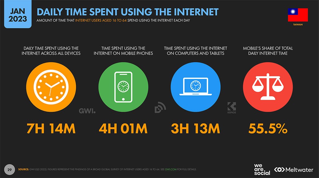 每日在線 7 小時！手機使用佔 55%，行動裝置體驗更重要