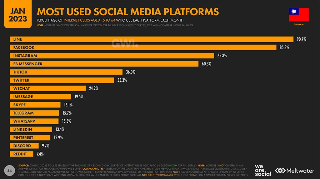 社群使用行為：每日花費 2 小時，平均使用 6 個社交平台