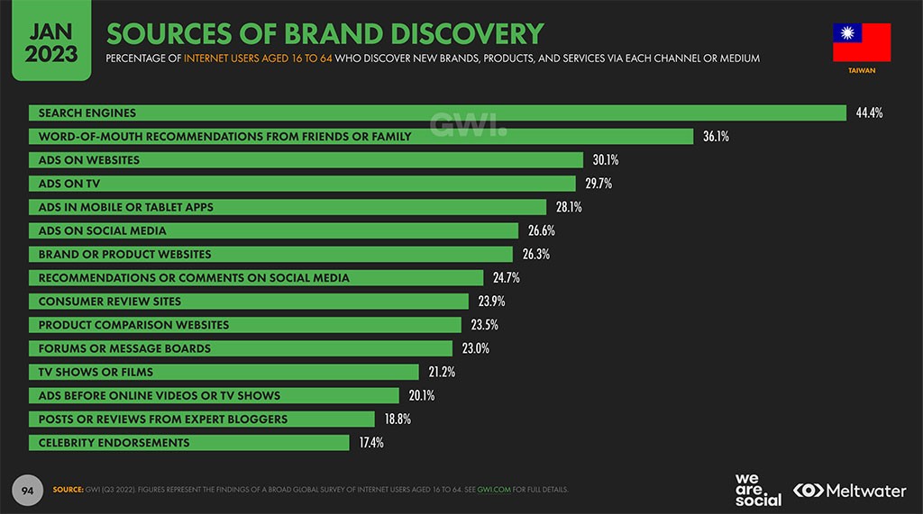 品牌行銷佈局：搜尋引擎、口碑、網頁＆社群廣告，缺一不可