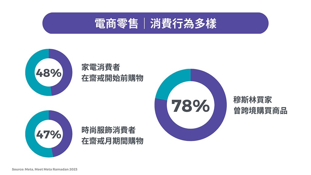 Source: Meta, Meet Meta Ramadan 2023