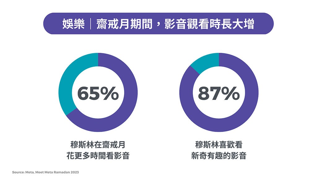 Source: Meta, Meet Meta Ramadan 2023