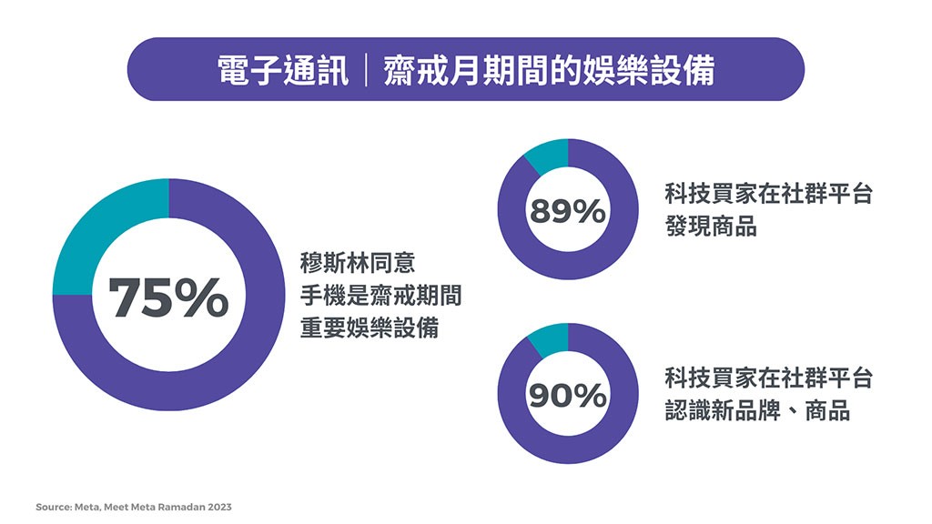 Source: Meta, Meet Meta Ramadan 2023