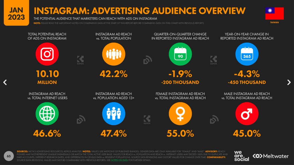 Source：we are social & Meltwater,《Digital 2023: Taiwan》