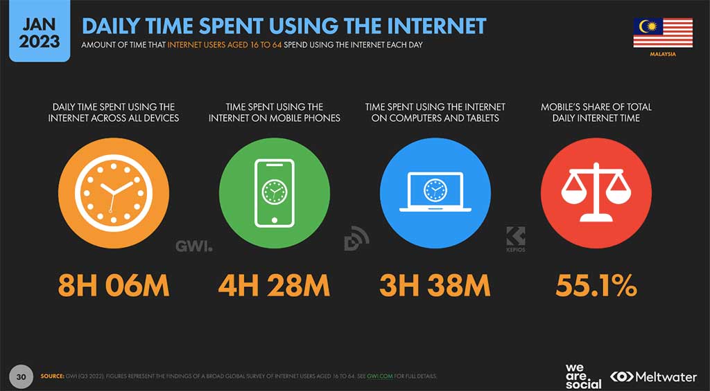 SOURCE: GWI |Q3 2022|. FIGURES REPRESENT THE FINDINGS OF A BROAD GLOBAL SURVEY OF INTERNET USERS AGED 16 TO 64. SEE GWI.COM FOR FULL DETAILS.