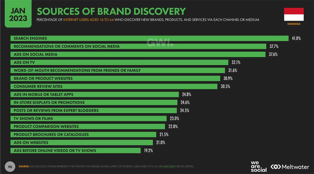 SOURCE: GWI |Q3 2022|. FIGURES REPRESENT THE FINDINGS OF A BROAD GLOBAL SURVEY OF INTERNET USERS AGED 16 TO 64. SEE GWI.COM FOR FULL DETAILS.